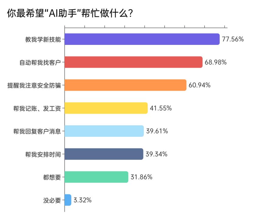 近50类人机协作新岗位40种智能新服务在58同城涌现(图3)