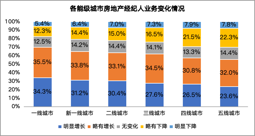 58同城、安居客发布《2026年百万房产经纪人生存报告》:超六成经纪人业务指标增长行业景气度持续回升(图1)