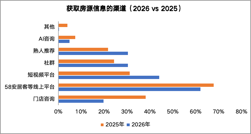 58同城、安居客发布《2026年百万房产经纪人生存报告》:超六成经纪人业务指标增长行业景气度持续回升(图4)