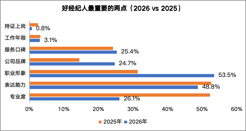 58同城、安居客发布《2026年百万房产经纪人生存报告》:超六成经纪人业务指标增长行业景气度持续回升(图5)