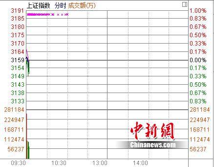 鸡年首个交易日沪指高开0.03%