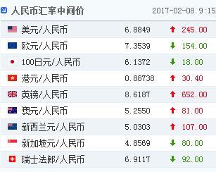 8日人民币对美元汇率中间价报6.8849元下调245个基点