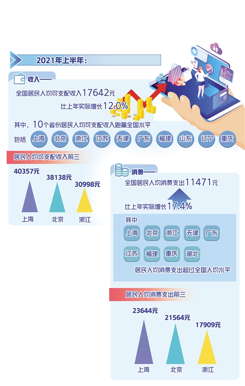 31省份上半年gdp出炉_31省区市上半年GDP出炉,前20强城市沪江浙皖占8席