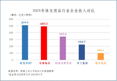 中国安踏：2021年全年营收逼近500亿，超越阿迪剑指耐克